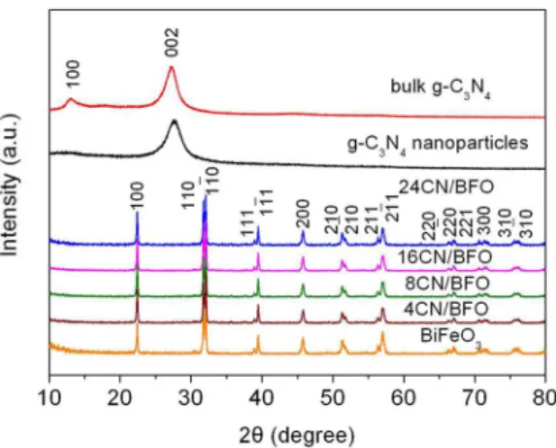 Figure 2. FTIR spectra of bulk g-C 3 N 4 , g-C 3 N 4  nanoparticles,  BiFeO 3  and g-C 3 N 4 /BiFeO 3  composites.