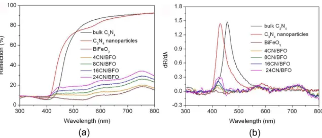 Figure 4. (a) UV-visible diffuse re flectance spectra of bulk g-C 3 N 4 , g-C 3 N 4  nanoparticles, BiFeO 3  and g-C 3 N 4 /BiFeO 3  composites