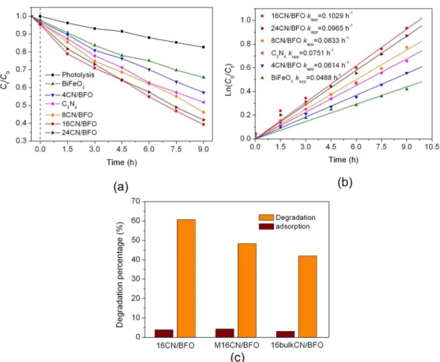 Figure 5. (a) Photocatalytic degradation of MB as a function of irradiation time without catalyst and in the presence of g-C 3 N 4  nanoparticles,  BiFeO 3  and g-C 3 N 4 /BiFeO 3  samples