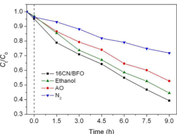 Figure 8. Effect of N 2 , ammonium oxalate (AO) and ethanol on  the photocatalytic degradation of MB over 16CN/BFO sample