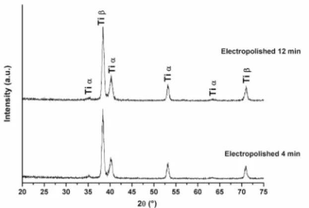 Figure 2 shows the grazing incidence X-ray diffraction  (GIXRD) results at 5º intervals for electropolished samples  that were treated for 4 min and 12 min