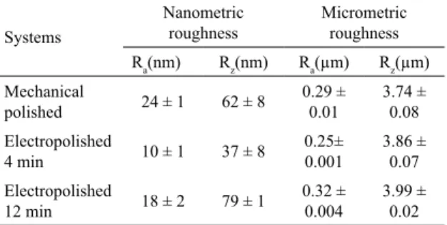 Figure 5. Average number of cells per sample after cell growth in  osteogenic media. *p < 0.05.