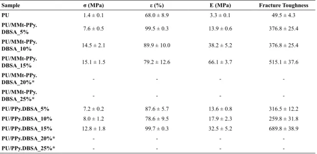 Figure 6 shown the TG curves of neat MMt, PPy.DBSA  and MMt-PPy.DBSA. The MMt present two steps of weight  at 100ºC and 600ºC