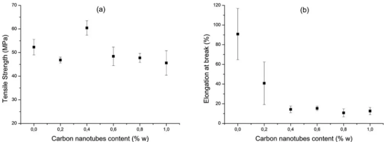 Figure 3.  Tensile strength (a) and deformation at break (b) behavior of PVC/MWNT nanocomposites obtained by solution mixing method  related to carbon nanotubes content