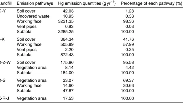 Table 5. Estimation of annual Hg emissions from the studied landfills in 2004.