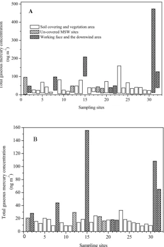 Fig. 3. The range (A) and average (B) of total gaseous mercury in the atmosphere over different sites of the studied landfills (Sample sites: 1–22 at G-Y landfill; 23–27 at D-Z-W landfill; 28 at X-R-J landfill; 29–31 at J-K landfill and 32 at D-S landfill)