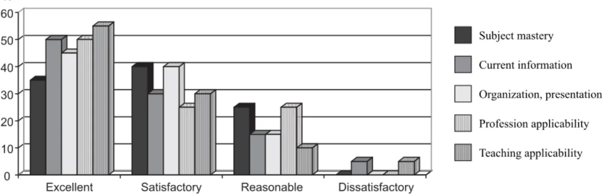 Figure 3 - Evaluation of the topic Simulation - São Paulo - 20030102030405060%