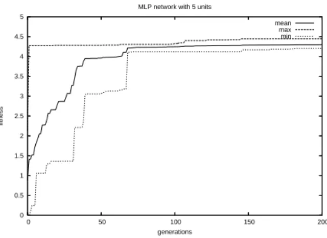 Figure 6: Plot of fitness curves in consecutive populations (maximal, minimal, and average individual) for a typical EA run (one of ten) training the MLP network with 5 units.