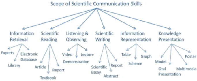 Fig. 3. Components of effective scientific communication. Redrawn from Spektor-Levy et al