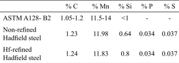 Table 1. Chemical composition of the Hf-refined and non-refined  cast Hadfield steels.