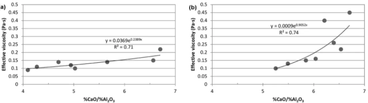 Figure 3 shows the influence of the %CaO/%Al 2 O 3  ratio  on the effective viscosity of the slags.