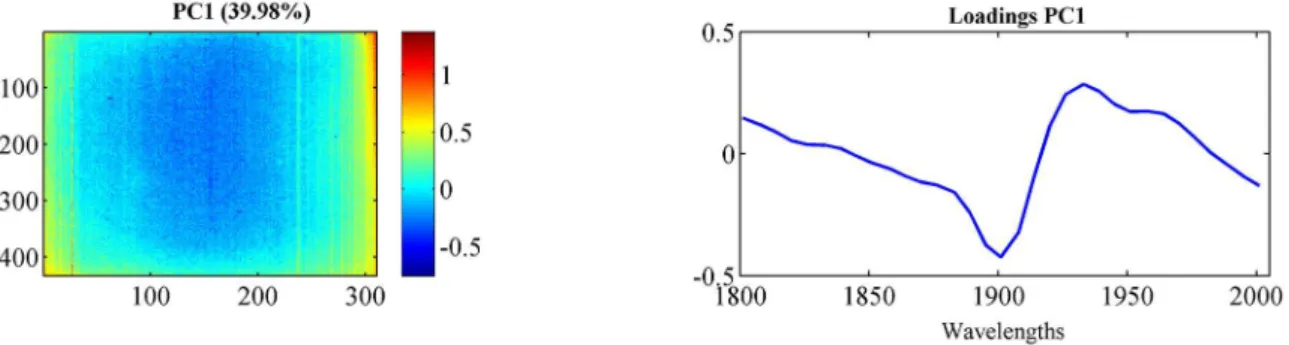Figure 8 shows the score and loading plots of the PCA for the 