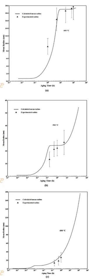 Figure  5. TC-PRISMA  calculated  plot  of  mean  radius  of  β´ 