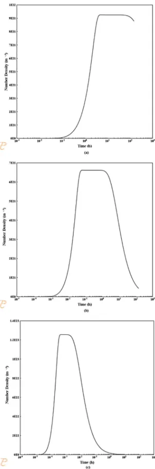 Figure 6. TC-PRISMA calculated plot of number density of β´ 
