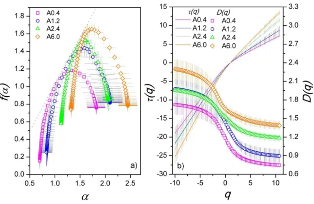 Figure 6. a) Multifractal spectrum of the particle dispersion for alumina reinforced epoxy matrix nanocomposites A, followed by its  respective volumetric fraction of particles
