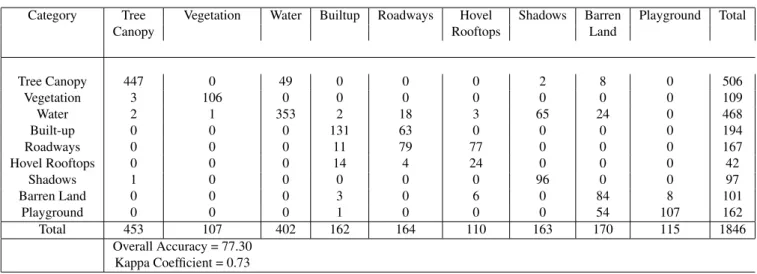 Table 5: Confusion matrix generated by single classifier using first three principal components