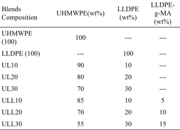 Table 1. Composition and designation of UHMWPE/LLDPE and  UHMWPE/LLDPE/LLDPE-g-MA blends.