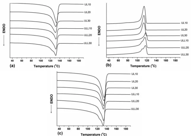Figure 2. DSC thermograms of UHMWPE/LLDPE blends and UHMWPE/LLDPE/LLDPE-g-MA blends: (a) first heating, (b) cooling  and (c) second heating.