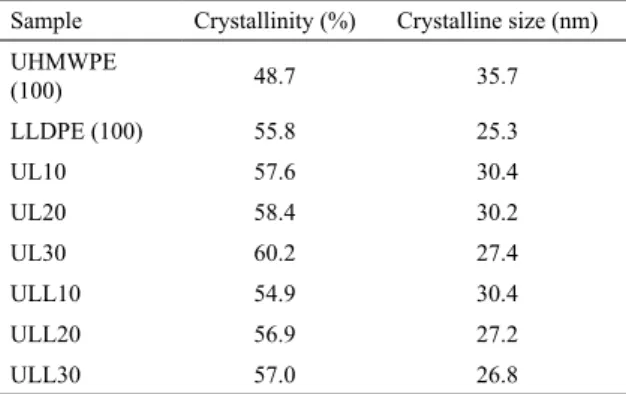Table 3.  Values of crystalline parameters for UHMWPE, LLDPE,  UL blends and ULL blends from X-ray data.