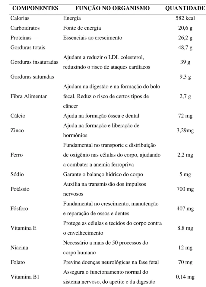 Tabela 1. Valores nutricionais do amendoim torrado (porção de 100 g). 