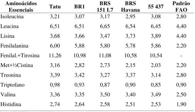 Tabela 2. Aminoácidos essenciais (g.100g -1  de proteína) na farinha desengordurada  de genótipos de amendoim, comparados aos padrões da FAO