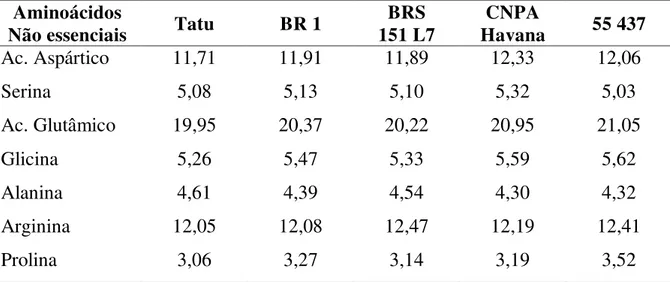 Tabela  3.  Aminoácidos  não  essenciais  (g.100g -1   de  proteína)  na  farinha  desengordura de amendoim de diferentes cultivares
