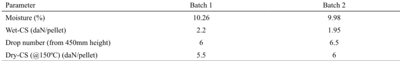 Table 4. Heat pattern applied in the present study operation.