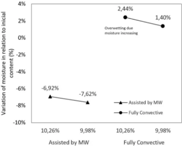 Figure 5. Effect of the Microwave on the UDD efficiency. Figure 6. Effect of the total moisture content on the drying efficiency,  at the top layer at the end of UDD.