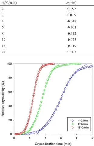 Figure 13. Comparison of experimental points (circles) and prediction  of modified Mo model (lines) for three cooling rates (indicated).