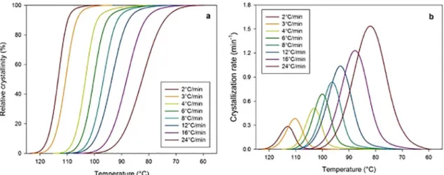 Table 2. Melt crystallization parameters (PHB/20% Babassu). Effect of cooling rate.