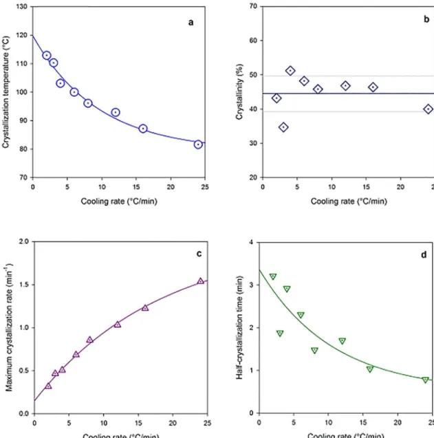 Figure 5 shows an example of Pseudo-Avrami plot. 