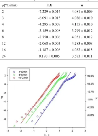 Figure 6. Pseudo-Avrami parameters as functions of the cooling rate.