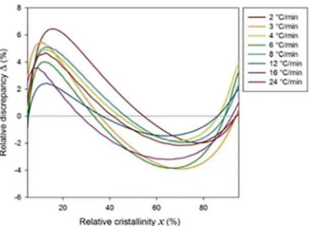 Figure 9. Mo plot for the melt crystallization of PHB in PHB/20% 