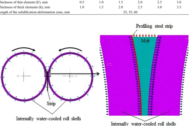 Table 2. Values of varied twin-roll casting parameters for simulation of profiled strips manufacturing.