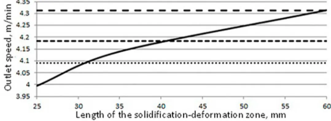 Figure 7. Determination of the optimal solidification-deformation zone length for thin and thick elements of a strip with profiled cross- cross-section for the rolls speed of  3.25 m/min