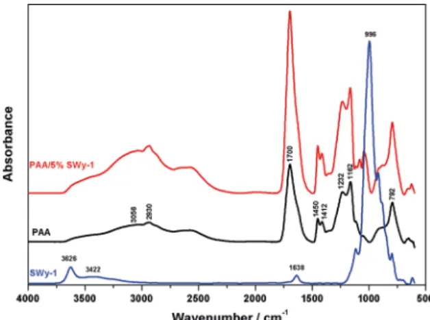 Figure 2. X-ray diffraction for SWy-1 clay, PAA and nanocomposite  films.