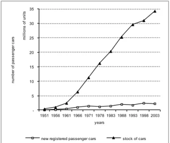 Fig.  2  .The  number  of  new  registered  cars  vs  the  stock  of  cars  in  the  Italian domestic market from 1951 to 2003