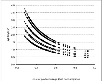 Fig.  6.The  plot  of  the  product  technical  value  (PTV)  vs  the  cost  of  product usage (PUC) 