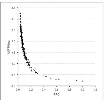 Fig. 9 - The plot of the M(PTV) PPC  vs the product purchasing  cost (PPC) 