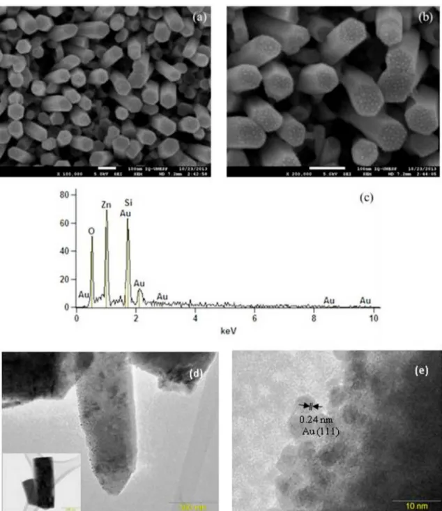 Figure 4. (a) and (b) scanning electron microscopy images of ZnO NRs- Au NPs hybrids supported on substrates, (c) energy dispersive  X-ray spectroscopy spectrum of the ZnO NRs- Au NPs hybrids, (d) HRTEM image of ZnO NRs-Au NPs hybrids and (e) HRTEM Electro