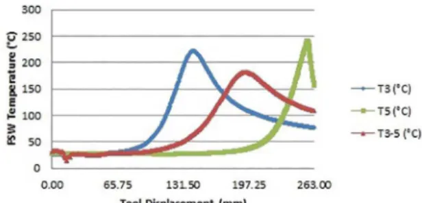 Figure 13. Welding analytical surface temperature T3-5.
