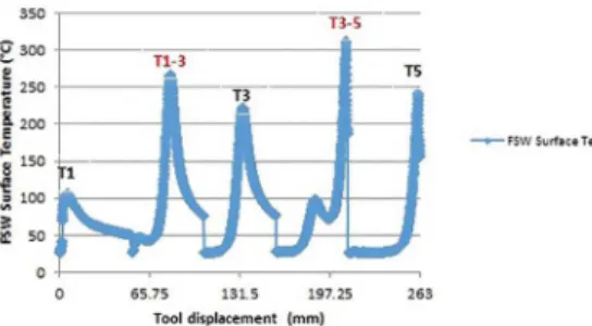 Figure 18. Analytical and experimental surface welding temperature  in FSW process.