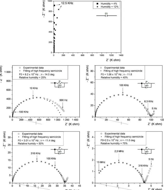 Figure 9.  Equivalent circuits and Nyquist plots at room temperature of composition A sintered at 1350ºC with varying relative humidity At 4 and 12% r.h