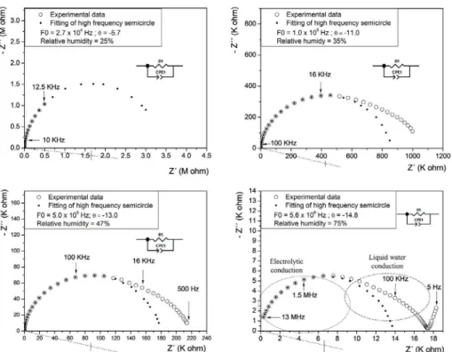 Figure 10.  Equivalent circuits and Nyquist plots at room temperature of composition B sintered at 1350ºC  with varying relative humidity