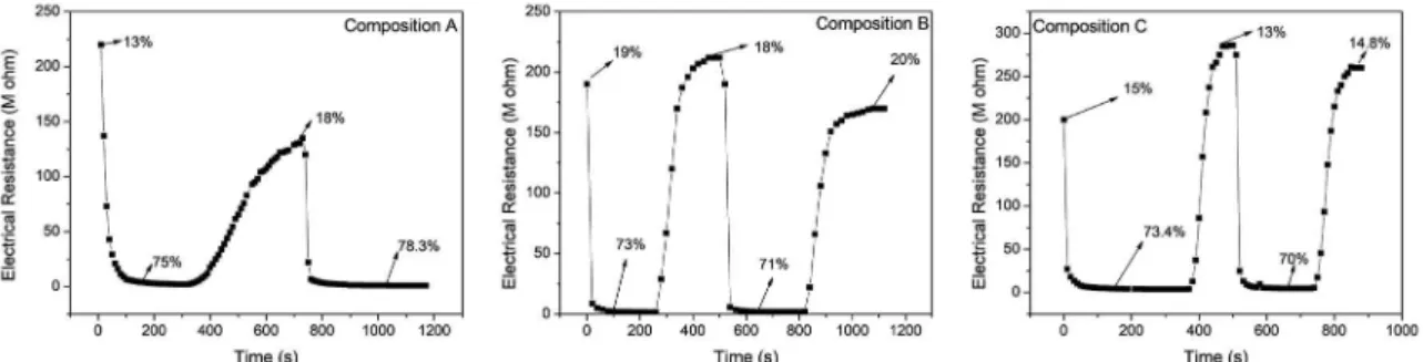 Figure 10 shows the impedance spectra of composition  B at various levels of relative humidity and also the  fitting of experimental high frequency data