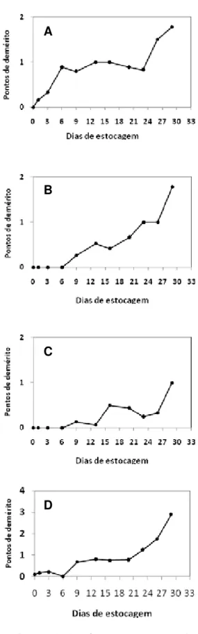 Figura 4. Pontos de demérito para coloração da carne  (A), coloração do fio (B), formato da carne (C) e odor  (D) de camarões limpos estocados em gelo