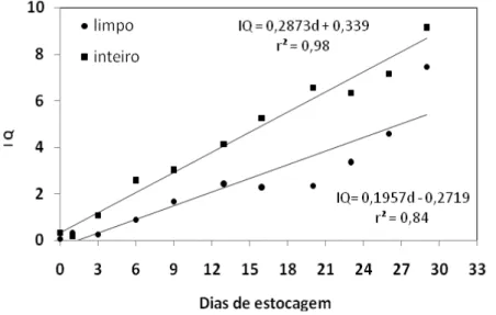 Figura 6. Índice de Qualidade (IQ) em função do período de estocagem em dias (d). 