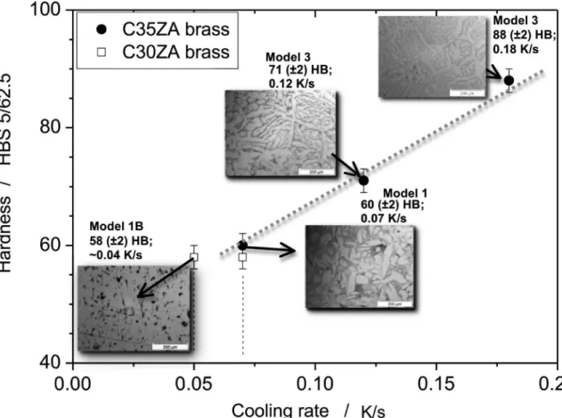 Figure 7. Correlation between experimental hardness (HB) with cooling rate for the C35ZA and C30ZA brasses.