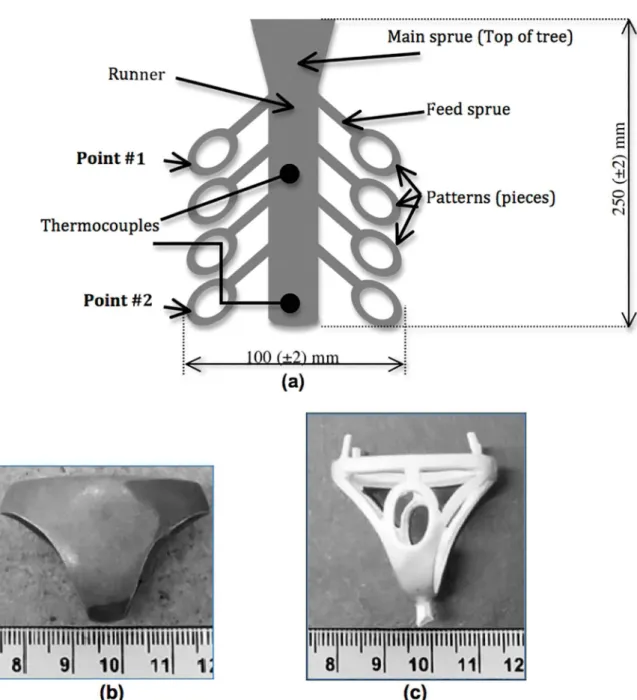 Figure 1. (a) Schematic representation of a typical tree casting containing ~40 pieces: Moldes 1 and 2 (b)