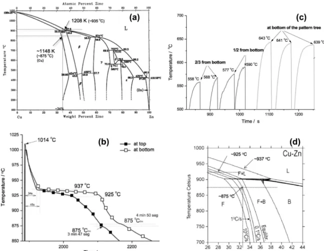 Figure 3. (a) Cu-Zn phase diagram; (b) Experimental cooling curves at points #1 (top of the casting) and #2 (at bottom); (c) recorded  temperature in three distinct positions inside the pattern tree before the casting (i.e